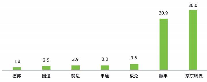 快递行业新一轮洗牌来了?京东物流、圆通、中通、菜鸟、韵达、顺丰、中国邮政、极兔、申通、德邦……