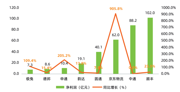 快递行业新一轮洗牌来了?京东物流、圆通、中通、菜鸟、韵达、顺丰、中国邮政、极兔、申通、德邦……