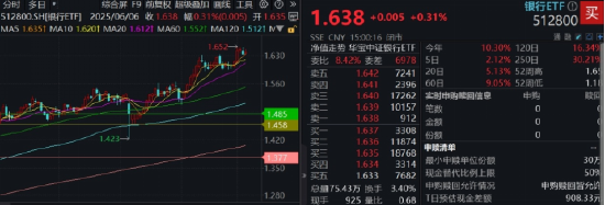 逆天涨势改变信仰，银行低位反弹54%！近10年大幅跑赢TMT，低估值+分红派息=可观复利