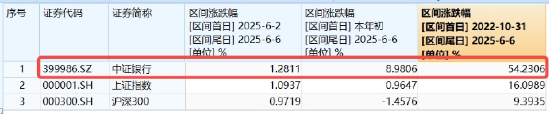 逆天涨势改变信仰，银行低位反弹54%！近10年大幅跑赢TMT，低估值+分红派息=可观复利