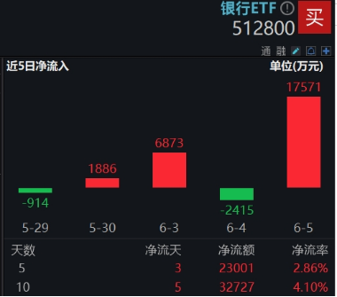 逆天涨势改变信仰，银行低位反弹54%！近10年大幅跑赢TMT，低估值+分红派息=可观复利