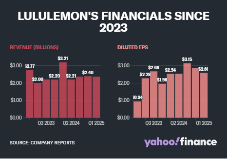 露露乐蒙股价暴跌18%:关税及消费者担忧致公司利润展望低于预期