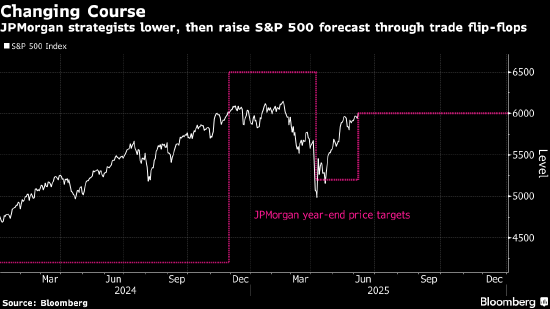 摩根大通对美股看法大逆转 目前预计2025年将略有上涨