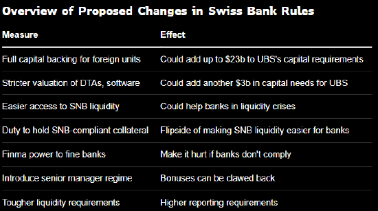 瑞士公布银行业改革提案 瑞银将面临260亿美元新增资本金要求