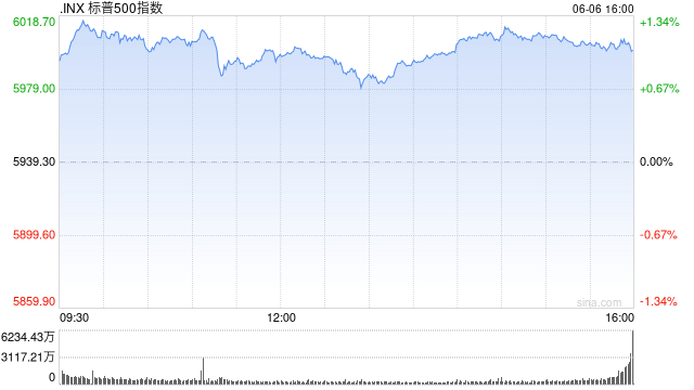 收盘：美股周五收高 标普指数突破6000点关口