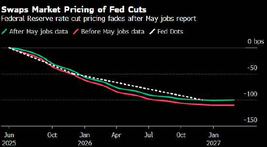 美国债市：国债全线下挫 超预期的非农数据削弱降息押注