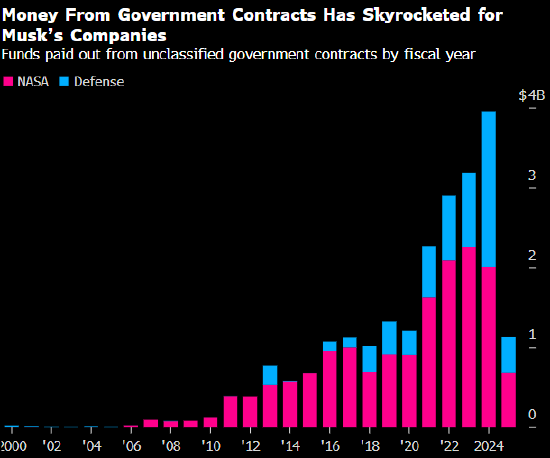 特朗普无意与马斯克对话 称将考虑是否取消后者的政府合同
