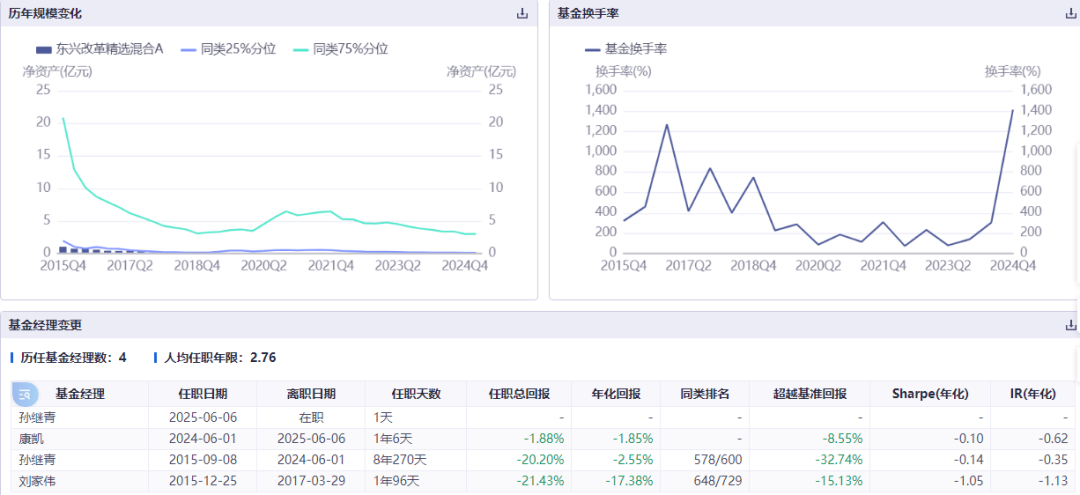 康凯1413%换手率后闪电离任！孙继青“二进宫”揭秘东兴基金战略深意