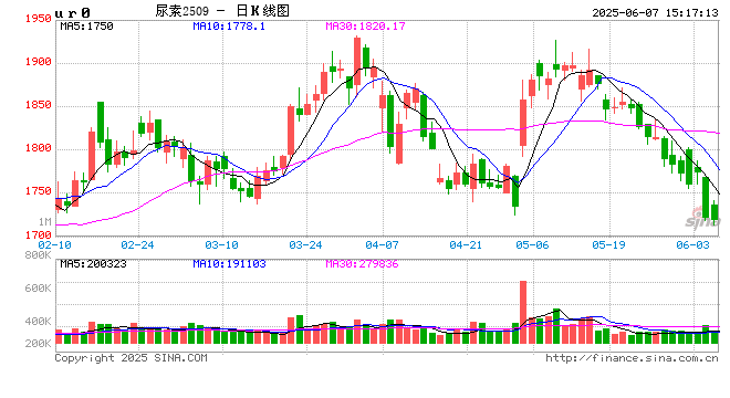 【中肥网】尿素的降价！谁是推手？两条路解氯化铵困局？
