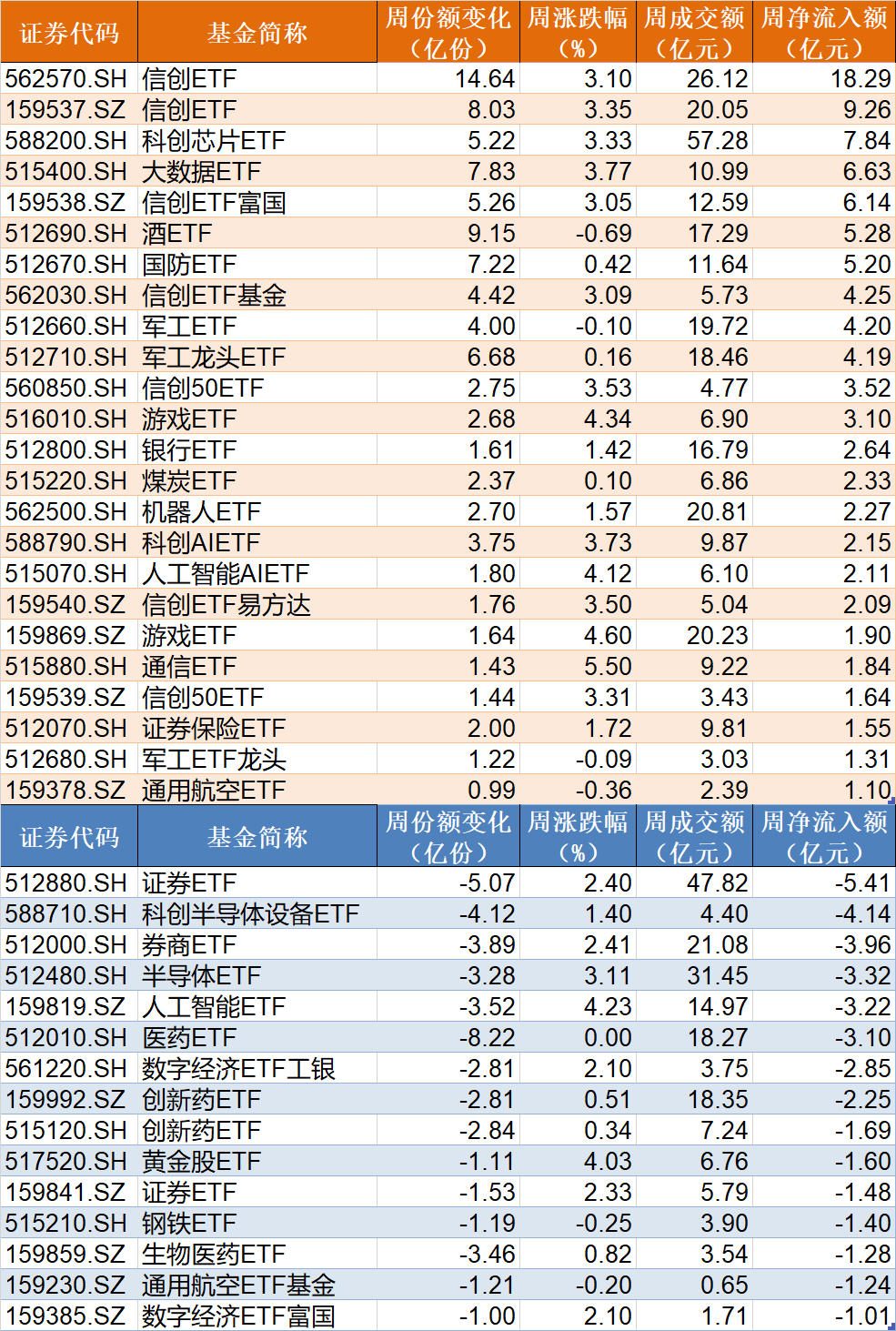 蜂拥进场！主力坐不住了，这个板块本周被基金扫货逾40亿！