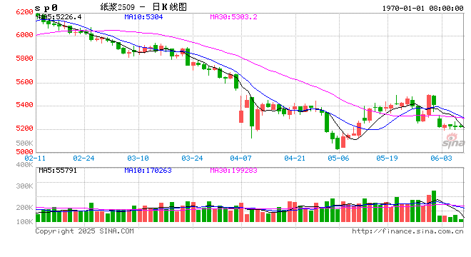纸浆:宏观风险扰乱交易节奏