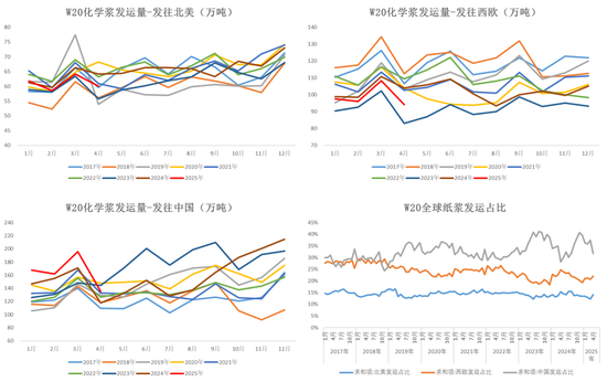 纸浆:宏观风险扰乱交易节奏