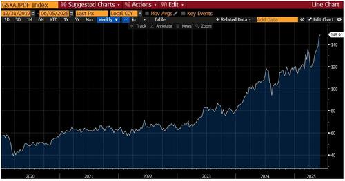 关于美股、美债和美元,这是高盛最关注的16张图