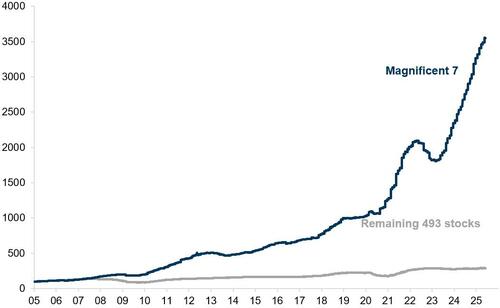 关于美股、美债和美元,这是高盛最关注的16张图