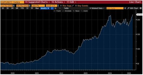 关于美股、美债和美元,这是高盛最关注的16张图