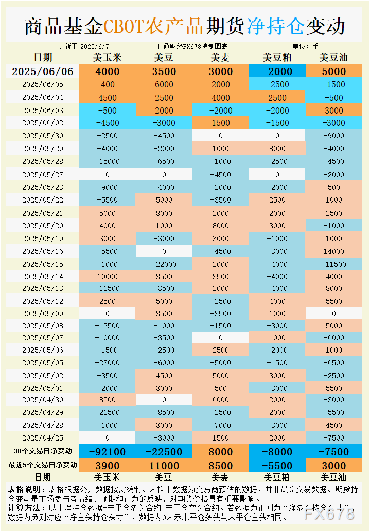 CBOT持仓:俄乌风险+生物燃料双引擎!小麦豆油为何成资金避风港?警惕这个品种的做空信号!
