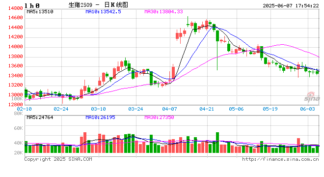 价格周报|本周猪价持续下滑,需求欠佳预计整体仍将承压运行