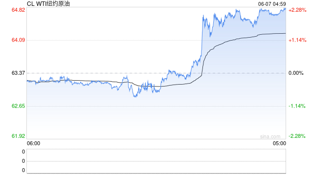 原油单周暴涨6%,惊现“黄金交叉”!这次反弹真的不一样?