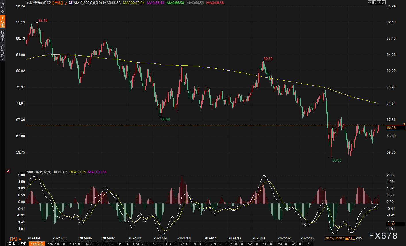 原油单周暴涨6%,惊现“黄金交叉”!这次反弹真的不一样?