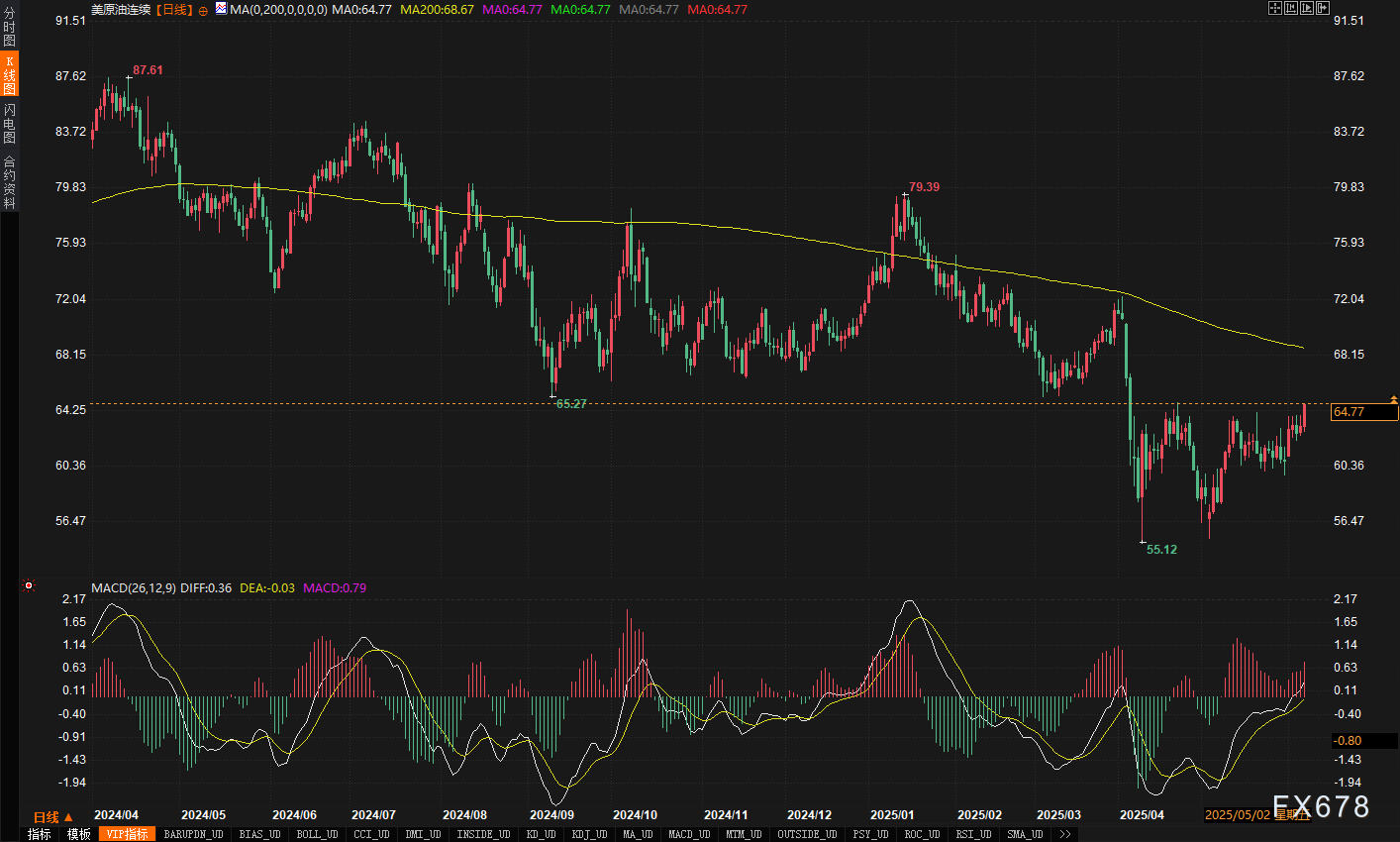原油单周暴涨6%,惊现“黄金交叉”!这次反弹真的不一样?