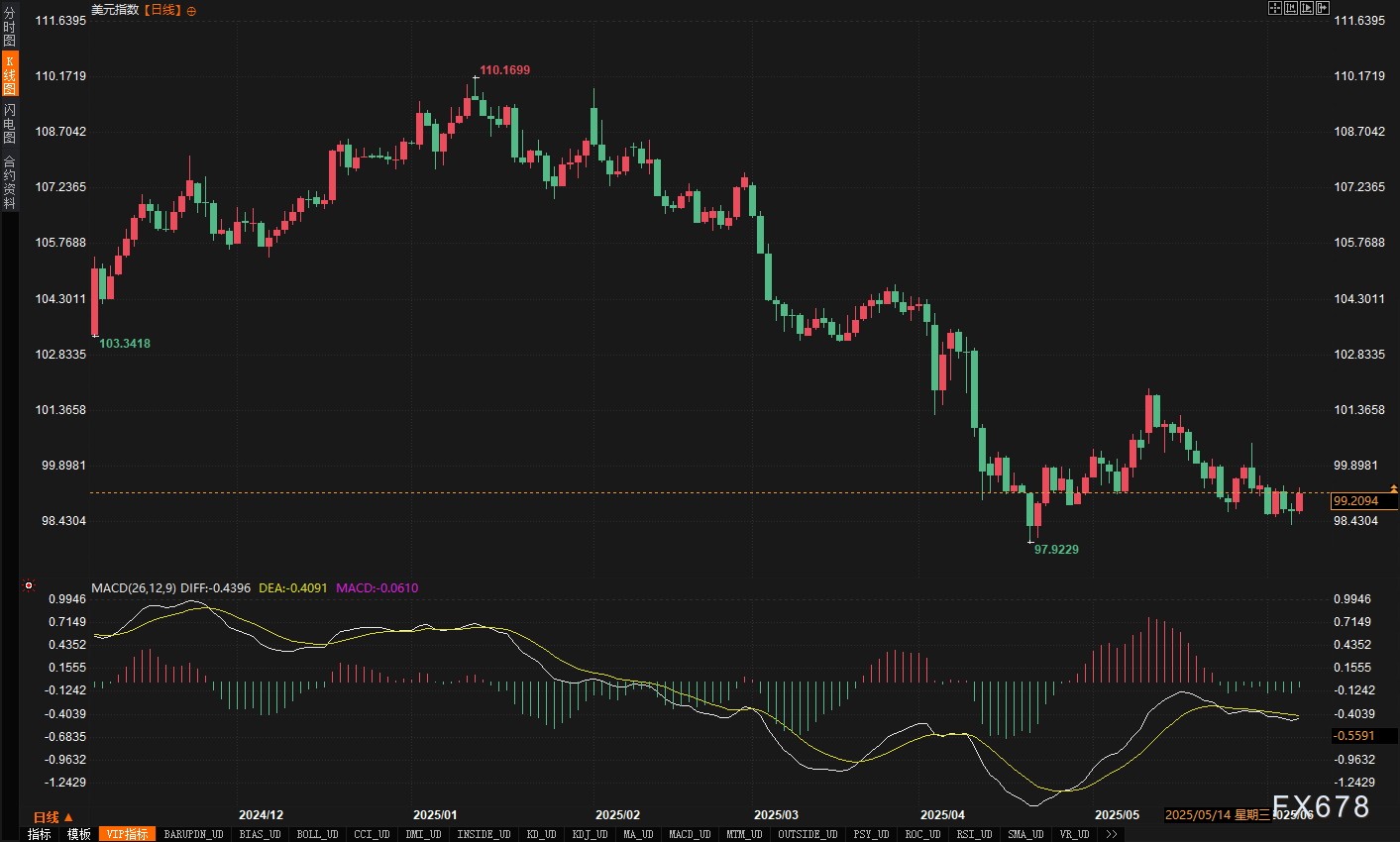 外汇市场现“反常逻辑”:好消息不涨,坏消息不跌?
