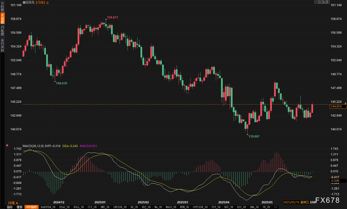 外汇市场现“反常逻辑”:好消息不涨,坏消息不跌?