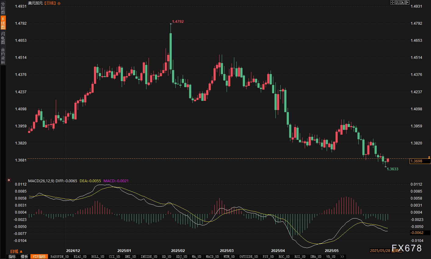 外汇市场现“反常逻辑”:好消息不涨,坏消息不跌?