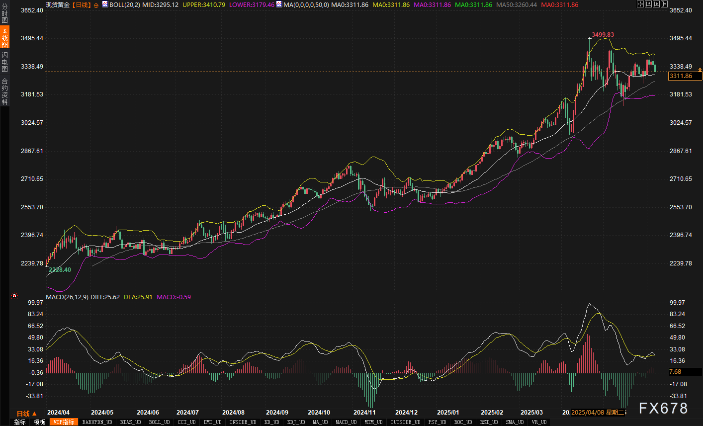 黄金周线收涨却现隐忧:下周CPI会否成为
