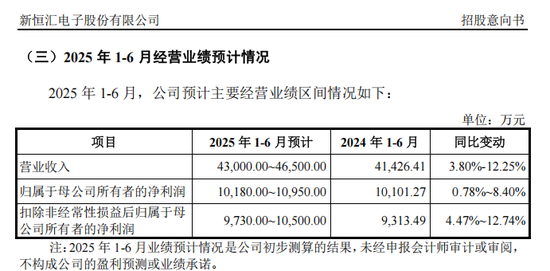 打新！智能卡龙头，来了