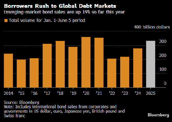 新兴市场债券发行规模今年以来增长19%
