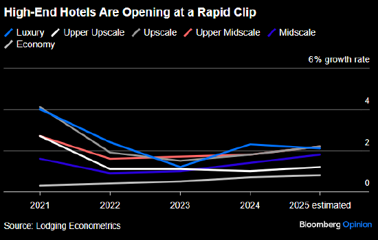 奢华旅行泡沫正在膨胀
