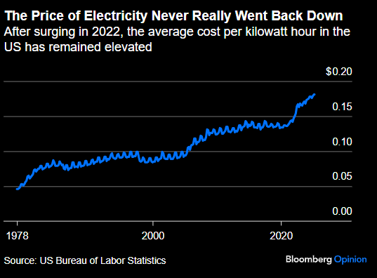 共和党预算法案将如何推高电费?