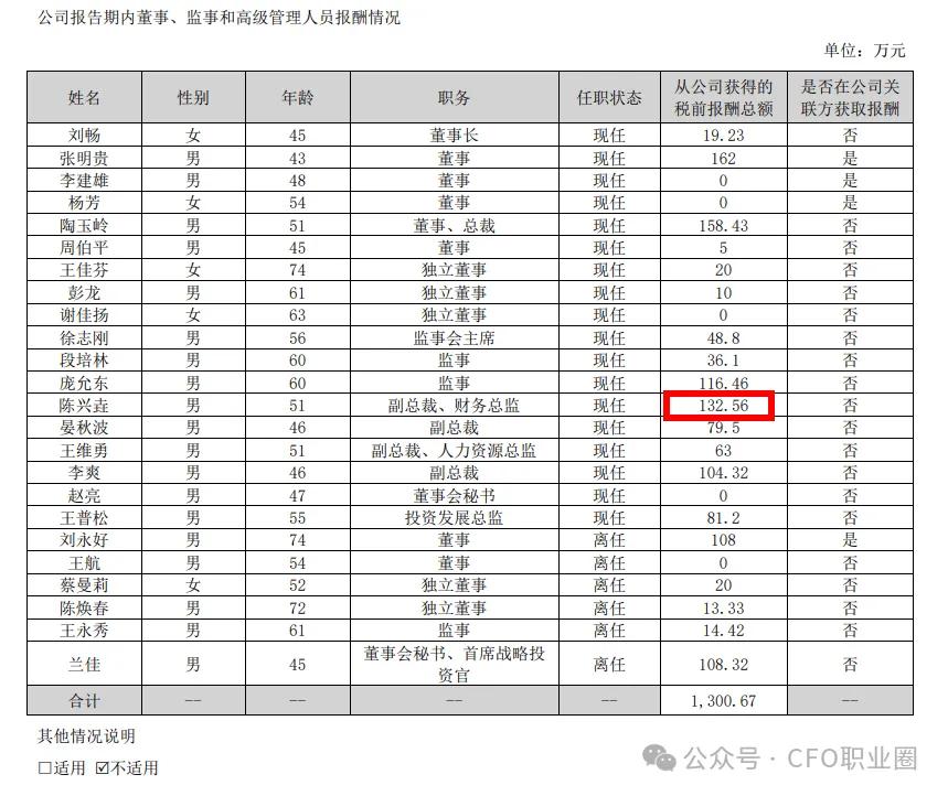 围观!新希望年薪130万的资深CFO跳槽