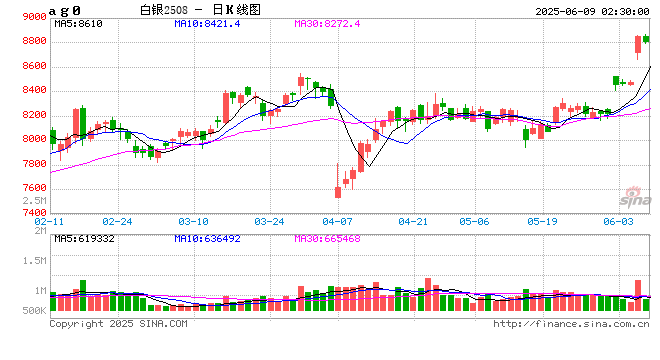 沪银期价创历史新高 总沉淀资金逼近390亿元