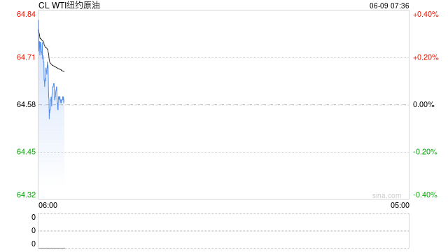 油价周线大涨！美国石油钻机数暴跌，中国原油加工量跳涨，油市供需端再现高弹性