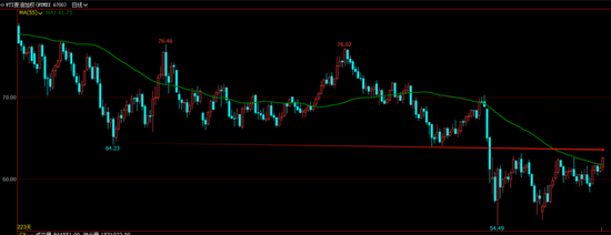 油价周线大涨！美国石油钻机数暴跌，中国原油加工量跳涨，油市供需端再现高弹性
