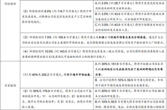广发证券:赴港IPO募资投向哪里?后续还有哪些排队?有何影响?