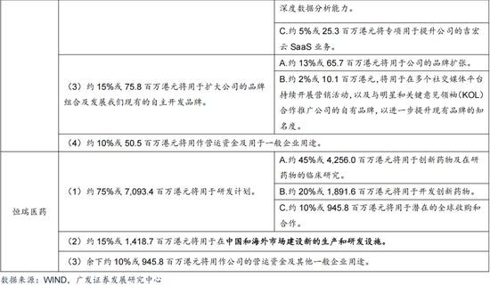 广发证券:赴港IPO募资投向哪里?后续还有哪些排队?有何影响?
