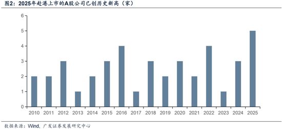 广发证券:赴港IPO募资投向哪里?后续还有哪些排队?有何影响?