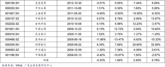 广发证券:赴港IPO募资投向哪里?后续还有哪些排队?有何影响?