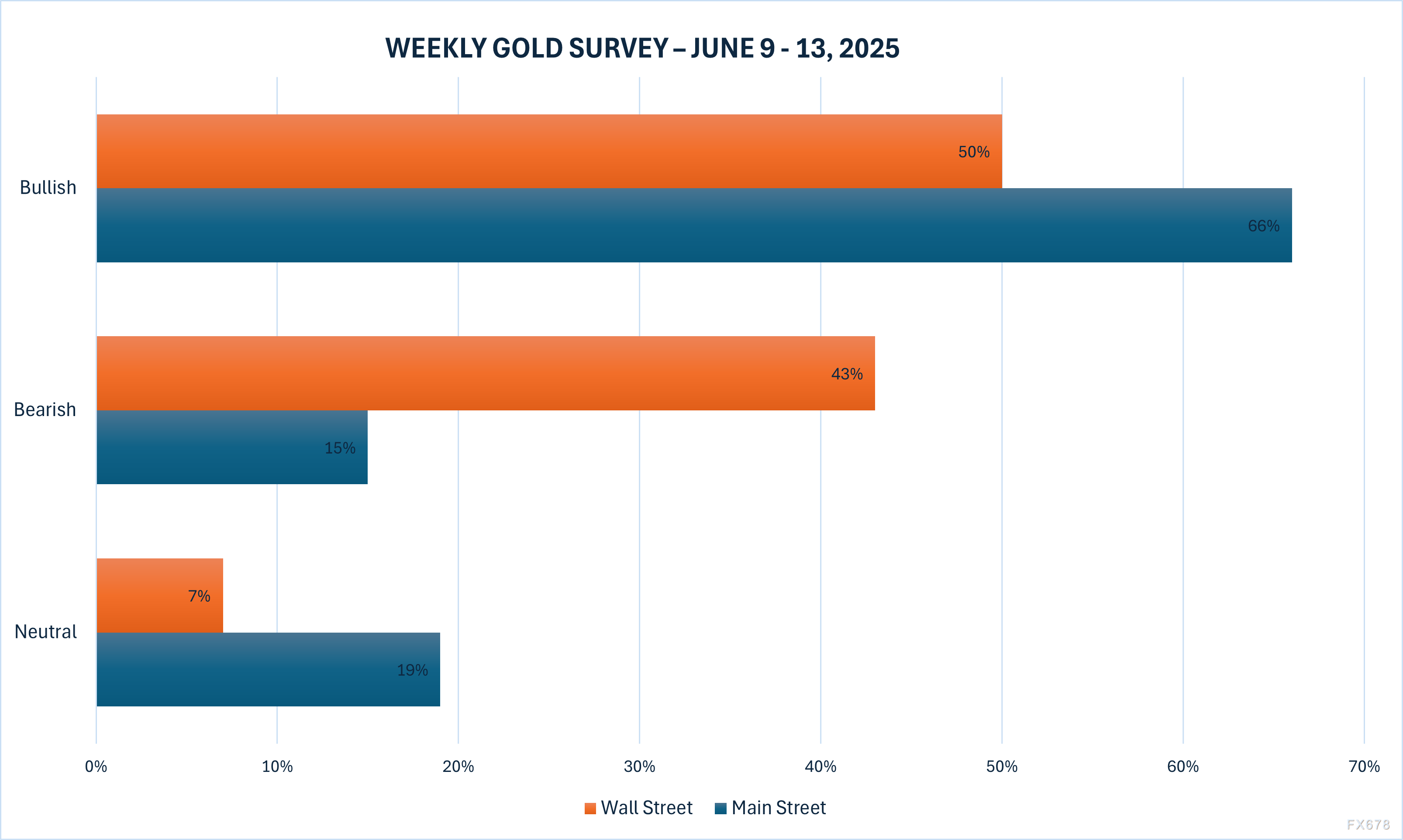 黄金交易提醒:华尔街对后市走势分歧较大,散户偏向看涨,关注贸易局势和美国CPI