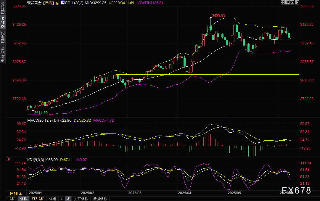 黄金交易提醒:华尔街对后市走势分歧较大,散户偏向看涨,关注贸易局势和美国CPI