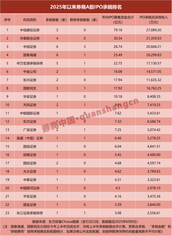 券商IPO承销排名出炉！
