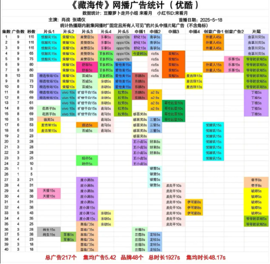 48家金主、217条广告……《藏海传》被塞爆！优酷SVIP弹窗再陷争议 | BUG