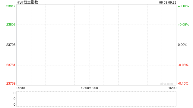 快讯：恒指高开0.78% 科指涨0.97% 中国稀土涨超7%