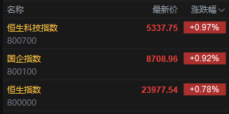 快讯：恒指高开0.78% 科指涨0.97% 中国稀土涨超7%