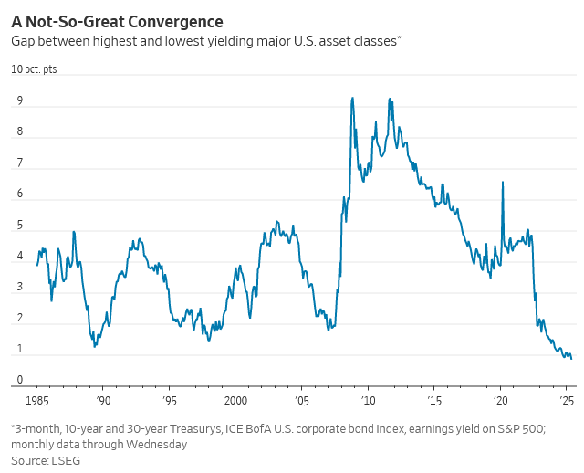 40年来第一次，美国“股、债和现金”收益率几乎差不多