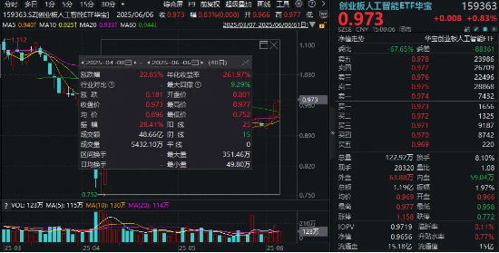 光模块继续起飞,创业板人工智能ETF华宝(159363)单周涨幅第一!机构:人工智能产业链延续高景气态势