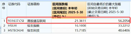 特朗普呼吁“降息100基点”！港股应声走强，快手领涨近4%，513770涨逾1%，重视稀缺科网龙头