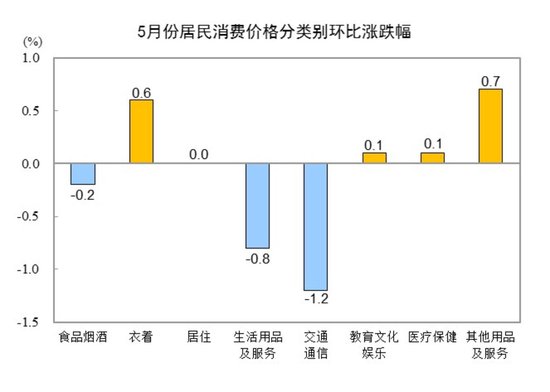 国家统计局：2025年5月份居民消费价格同比下降0.1%